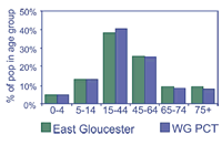 graph showing the profile for East Gloucester
