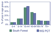 graph showing the South Forest profile